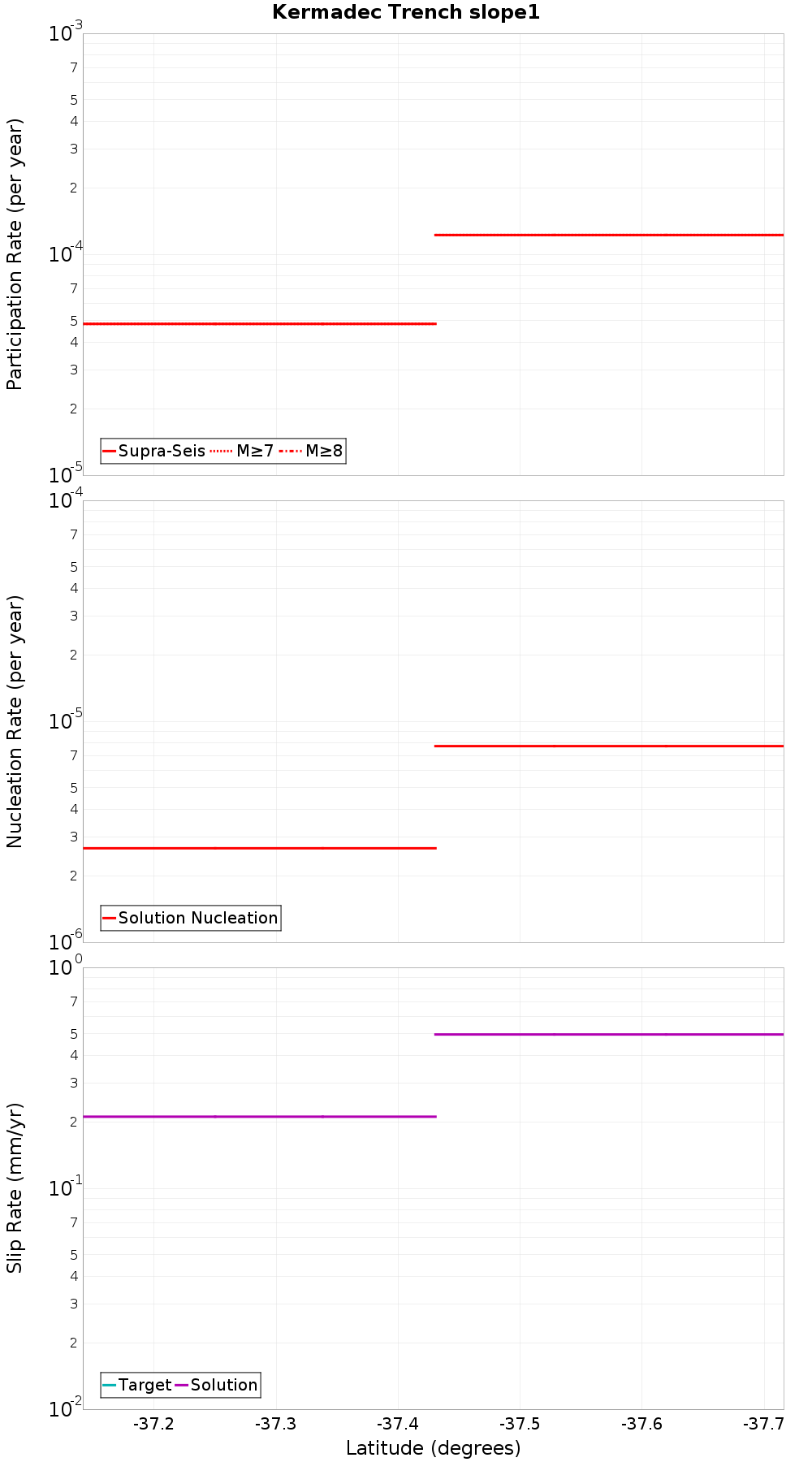 Along-strike plot
