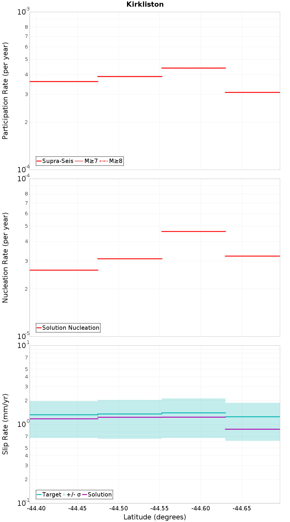 Along-strike plot