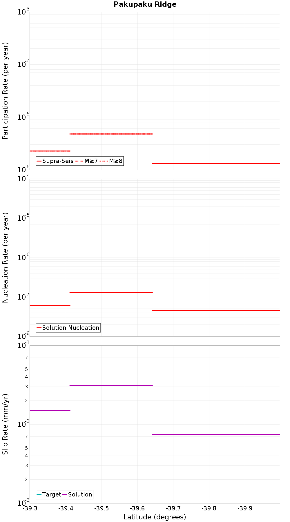 Along-strike plot