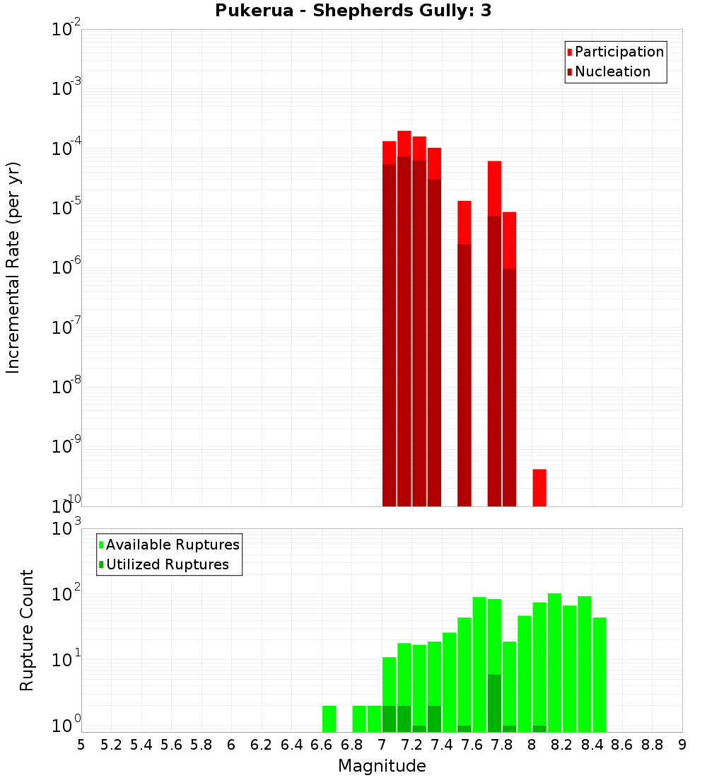 Incremental Plot