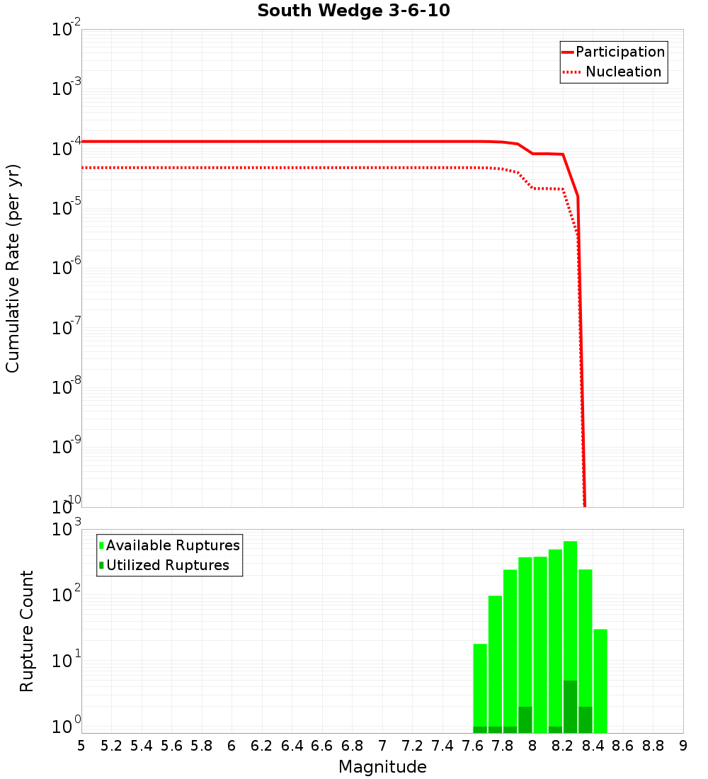 Cumulative Plot