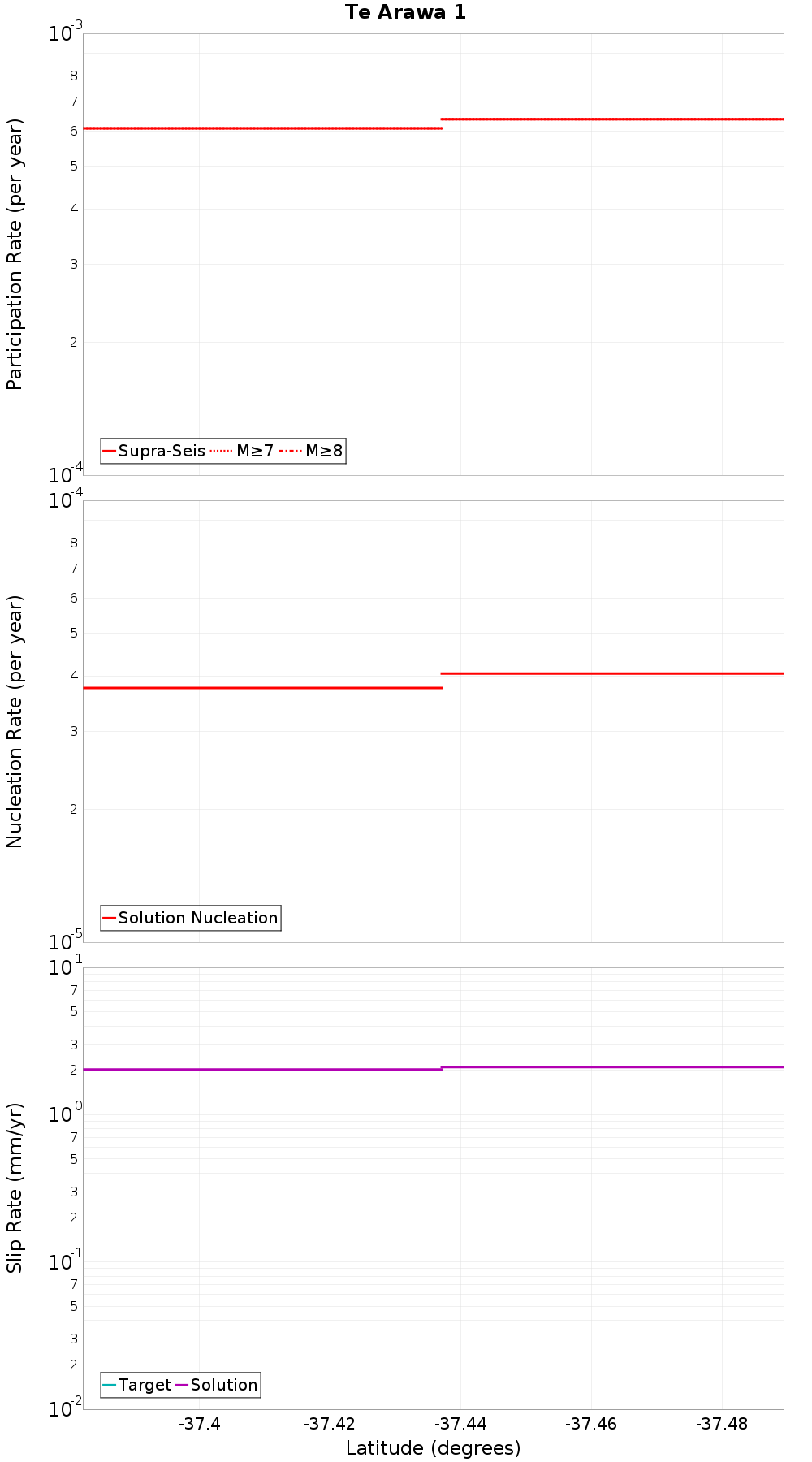 Along-strike plot