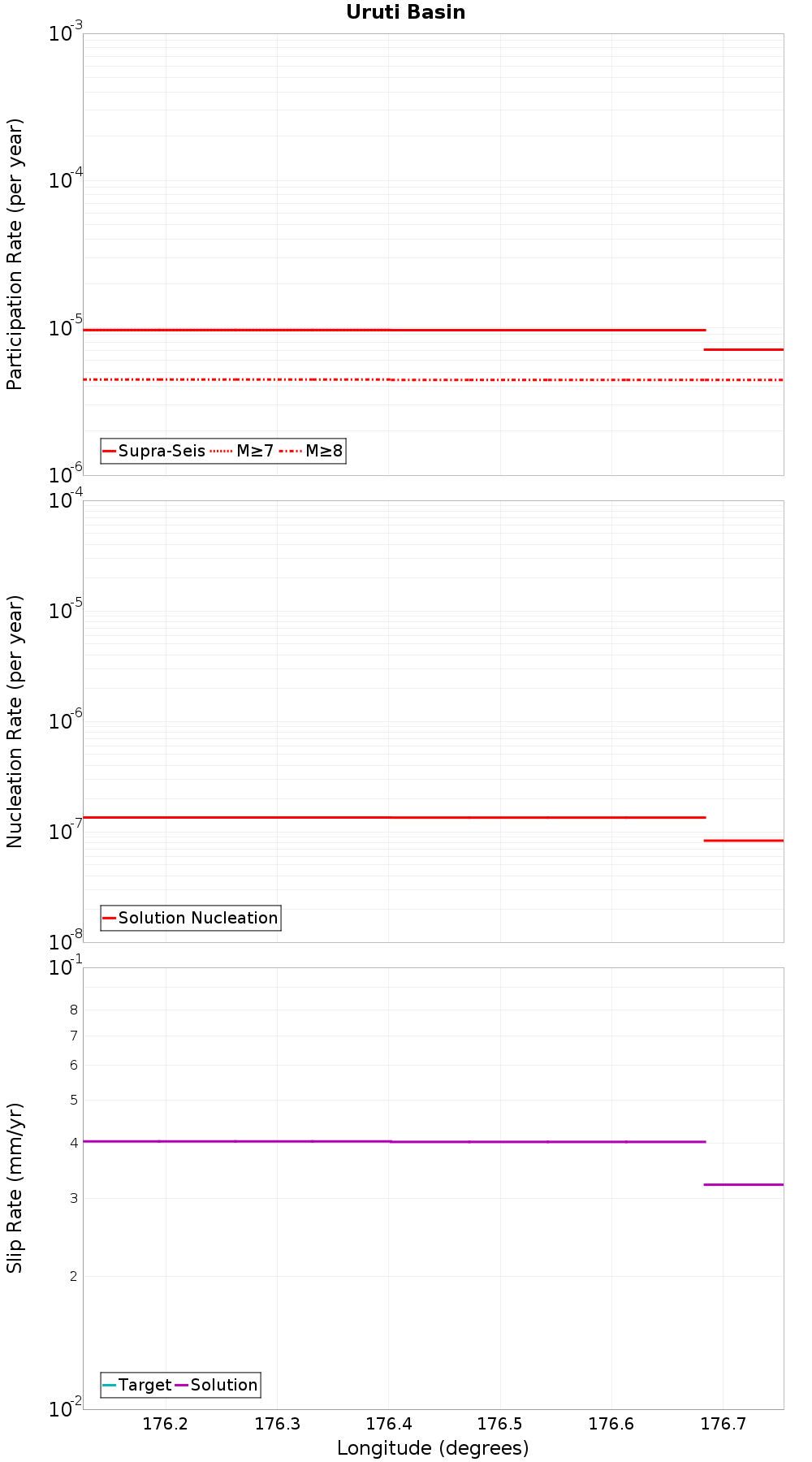 Along-strike plot