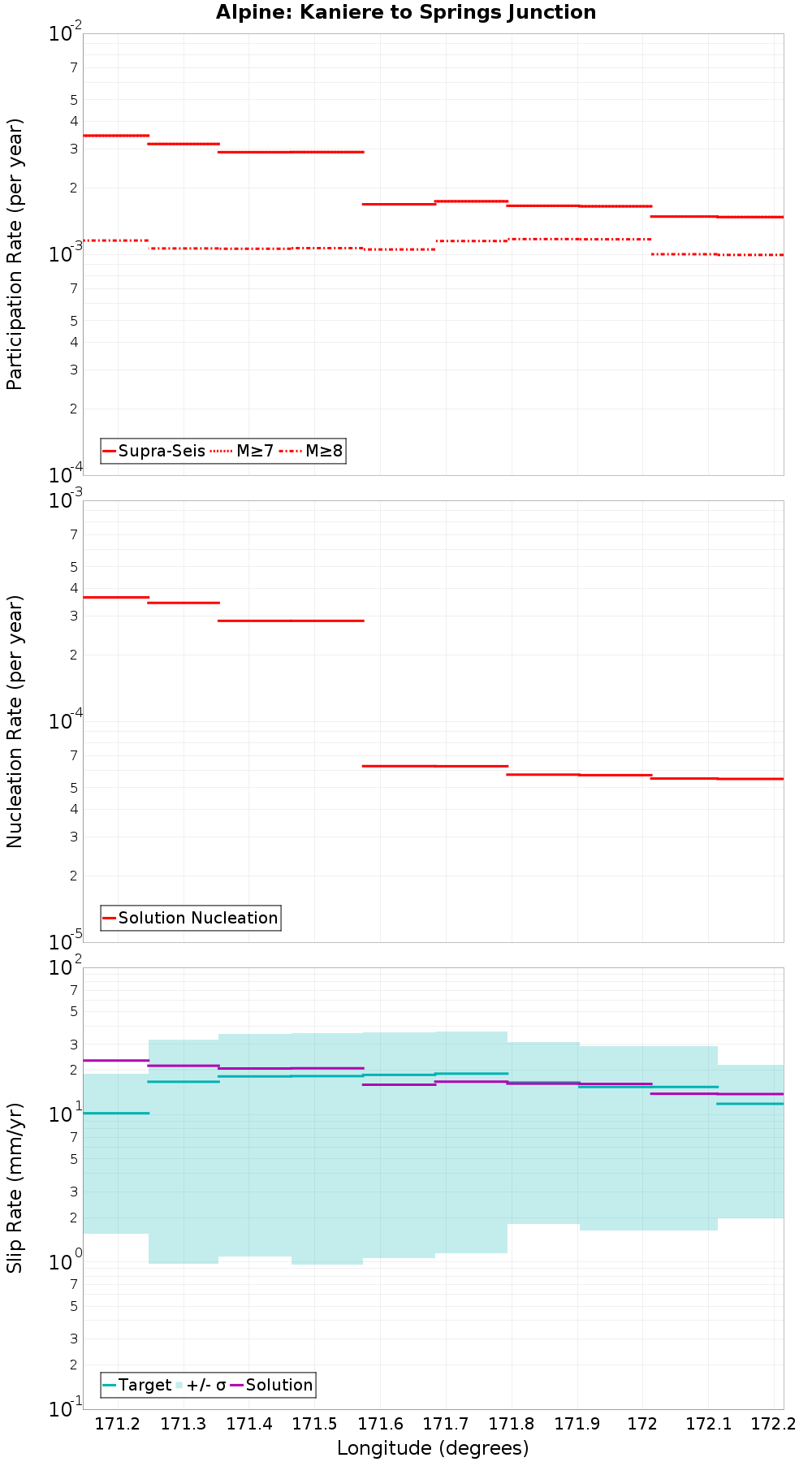 Along-strike plot