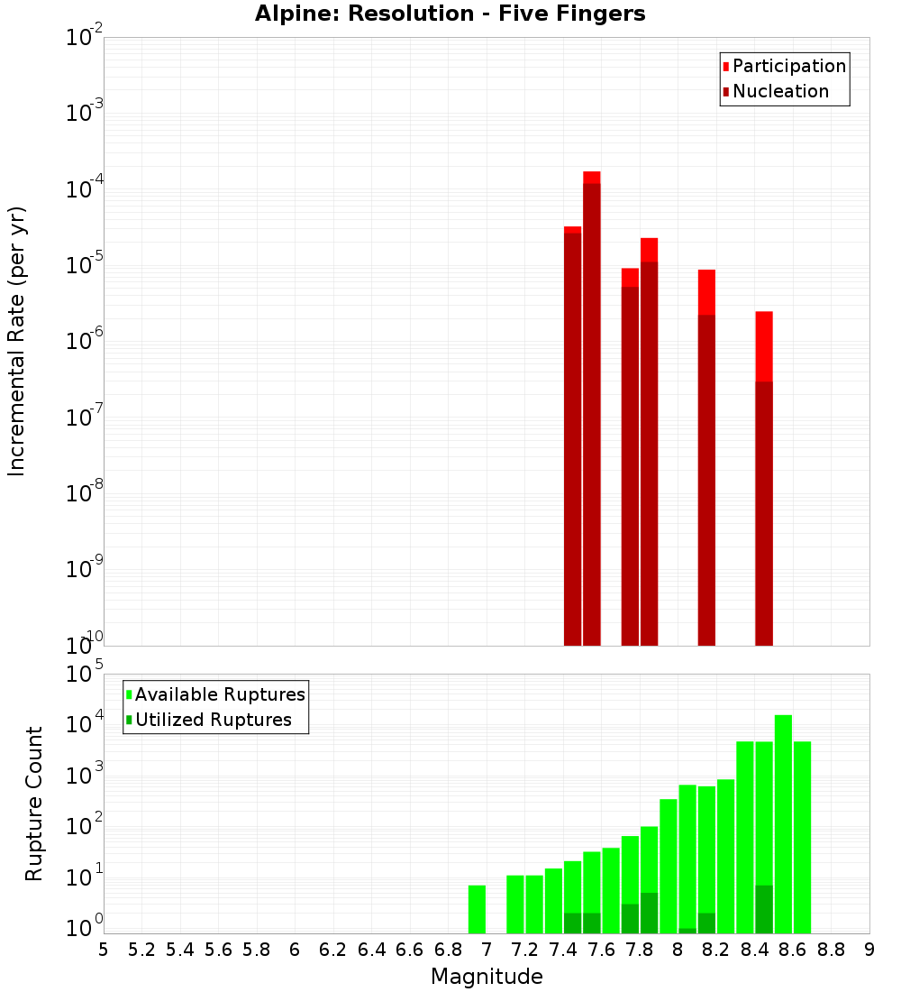 Incremental Plot