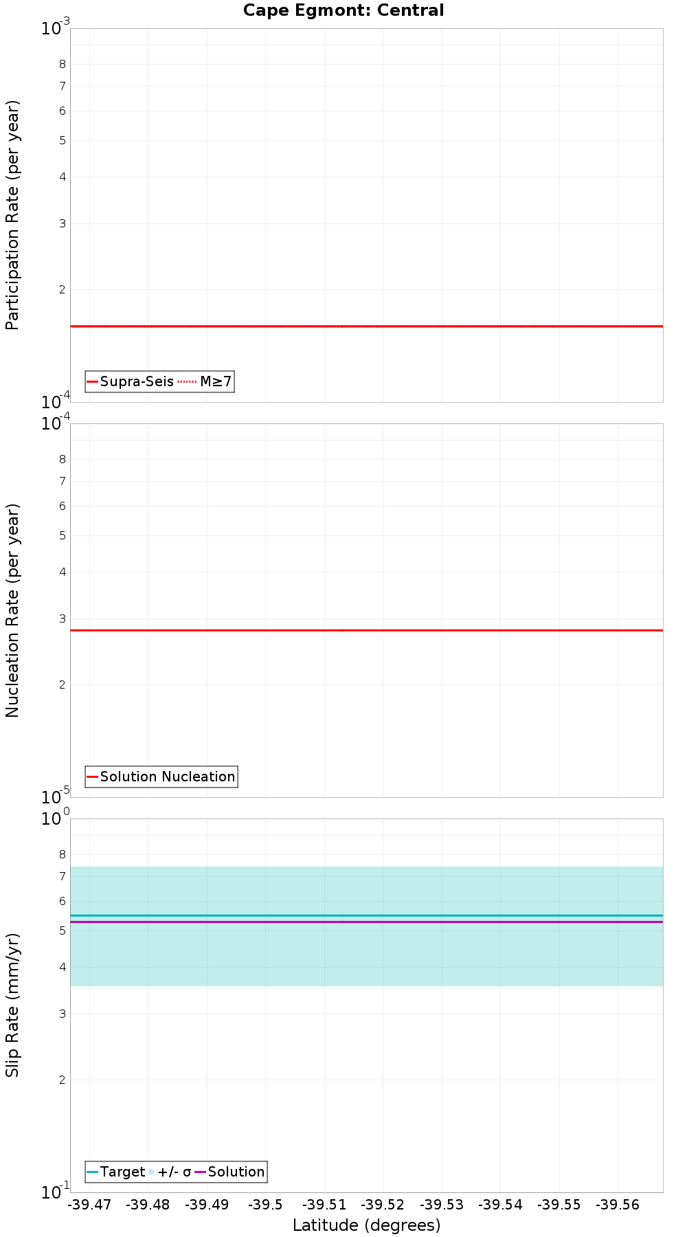 Along-strike plot