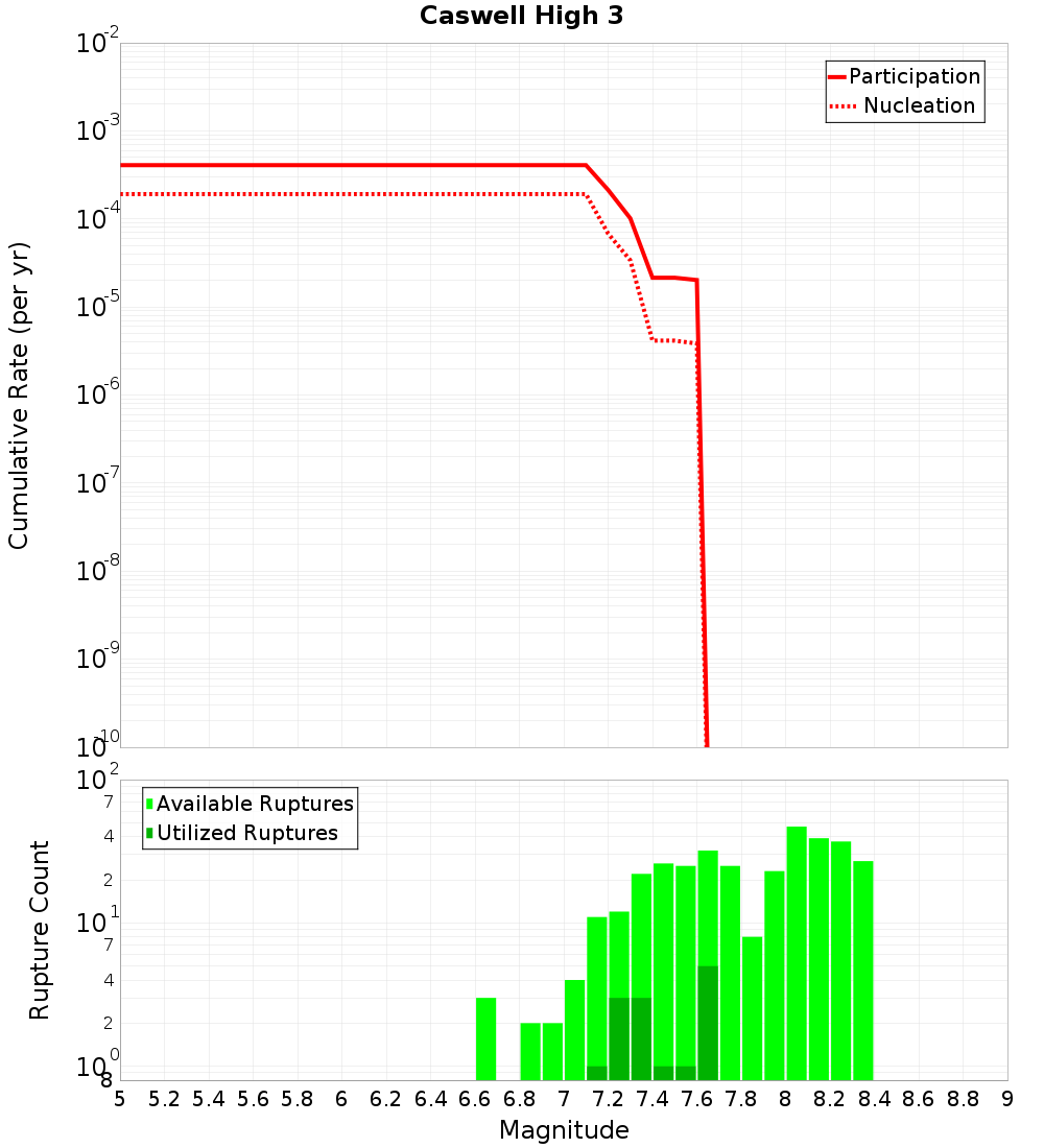 Cumulative Plot