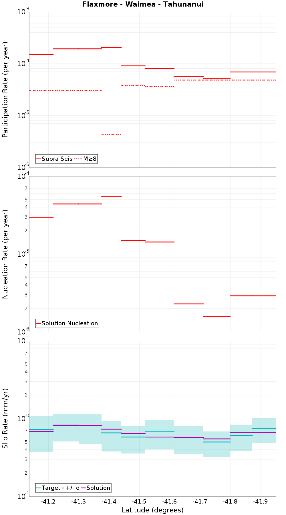 Along-strike plot