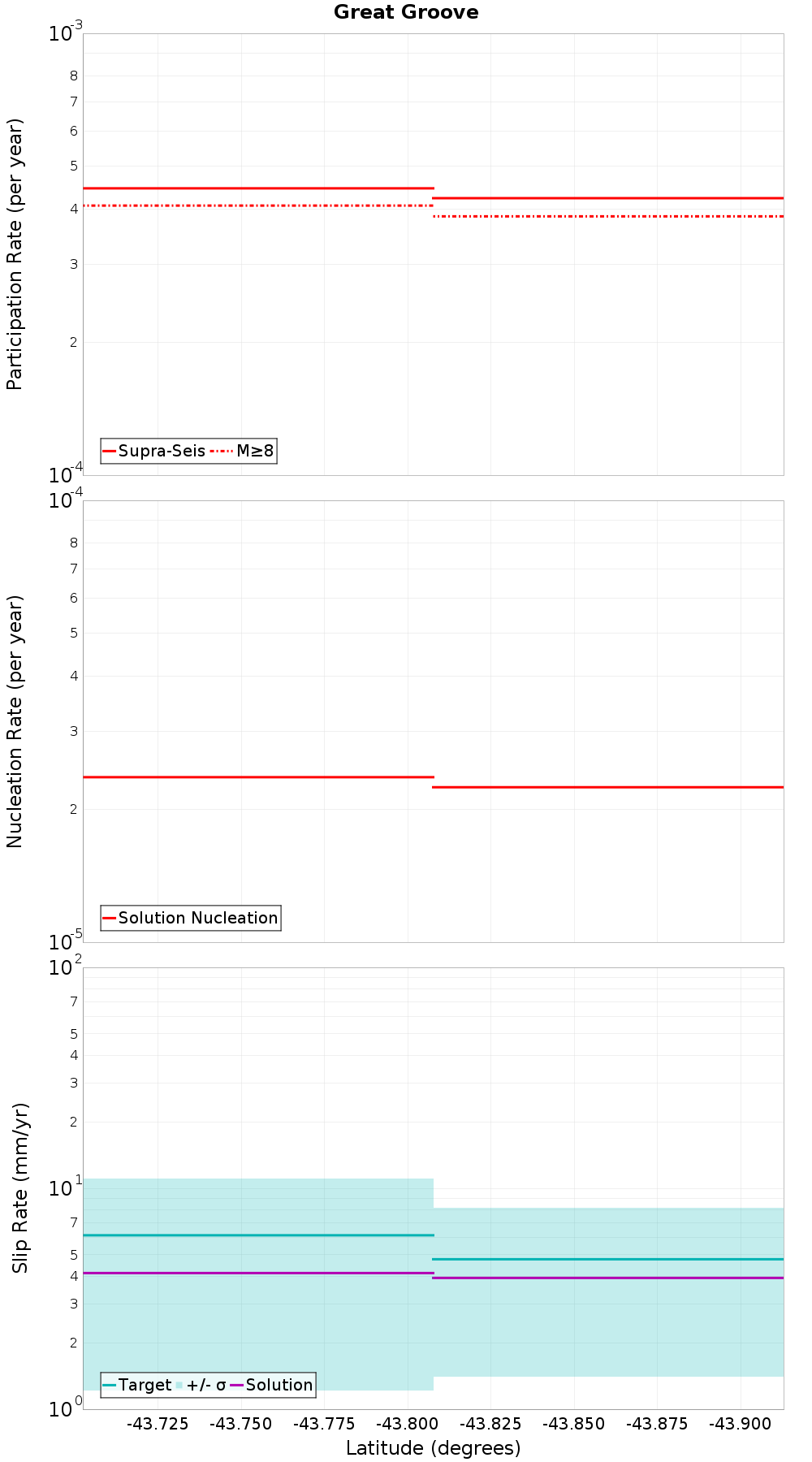 Along-strike plot
