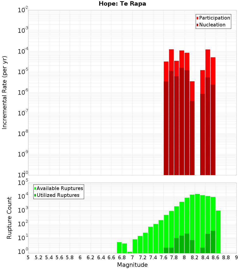 Incremental Plot