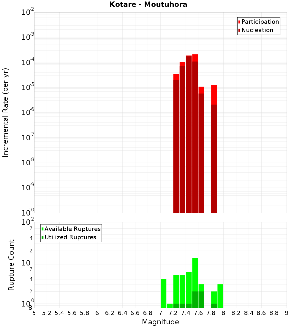 Incremental Plot