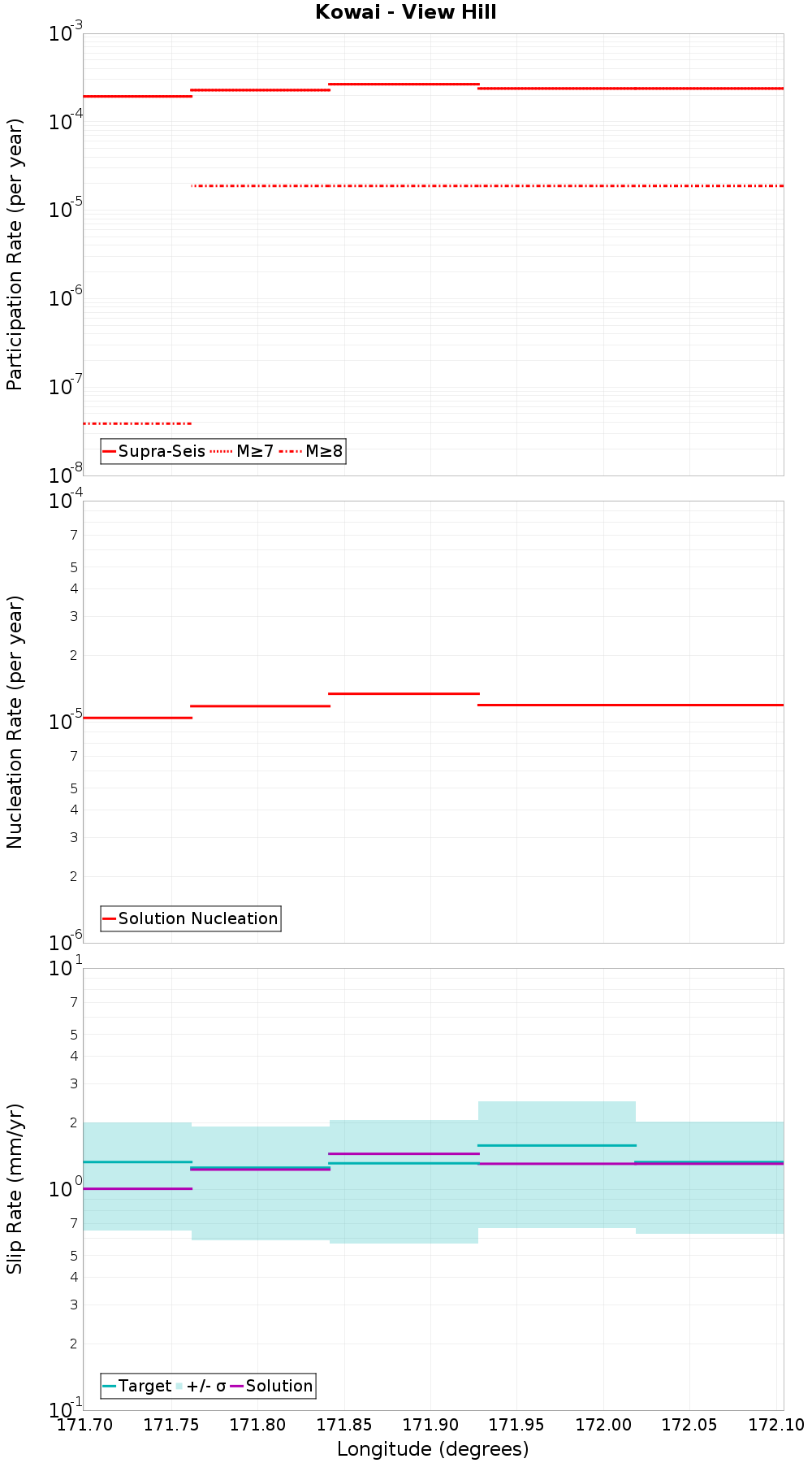 Along-strike plot