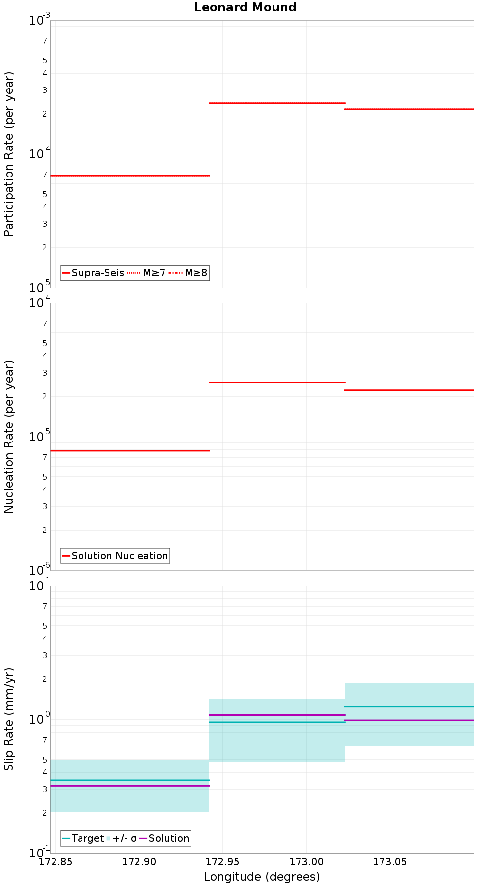 Along-strike plot