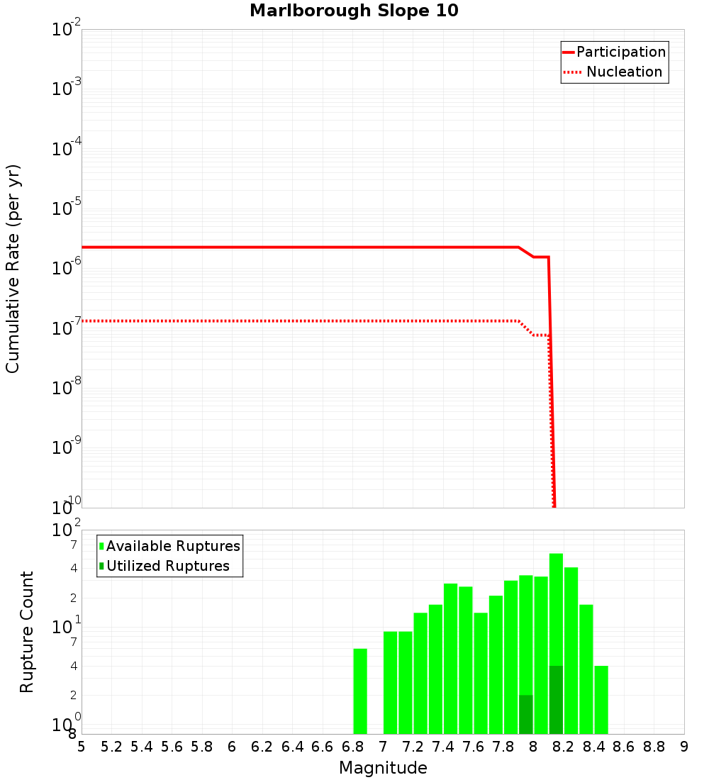 Cumulative Plot