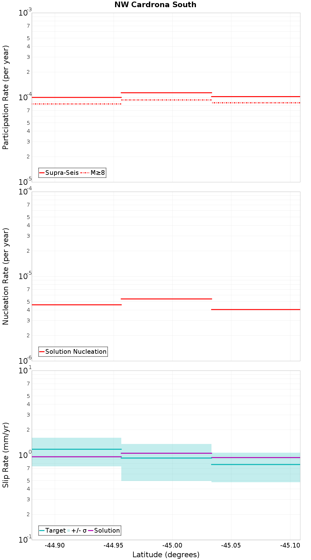 Along-strike plot