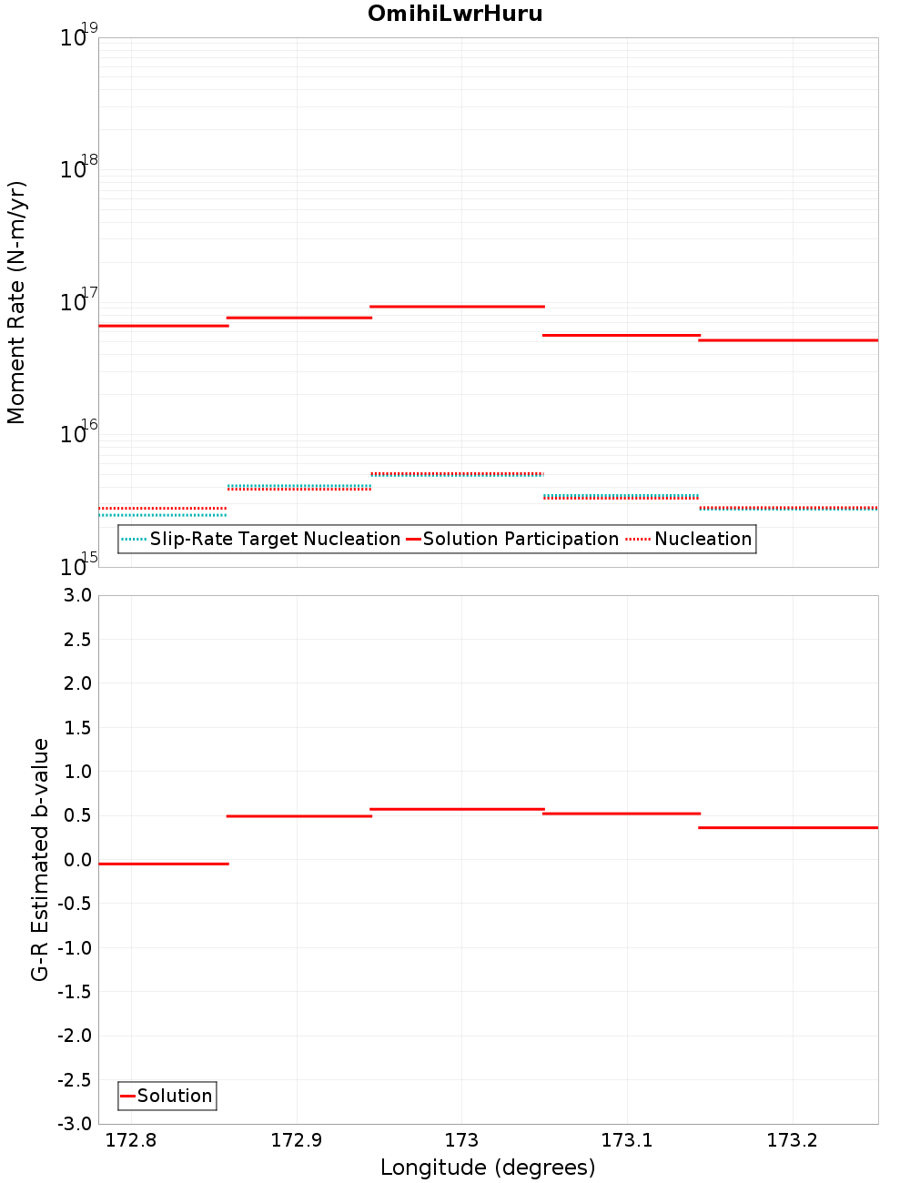 Along-strike plot