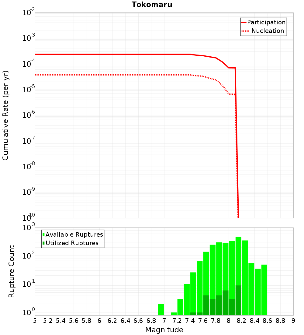 Cumulative Plot