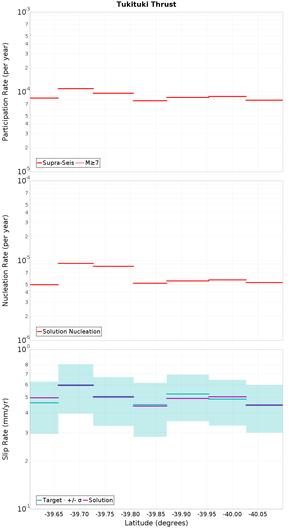 Along-strike plot