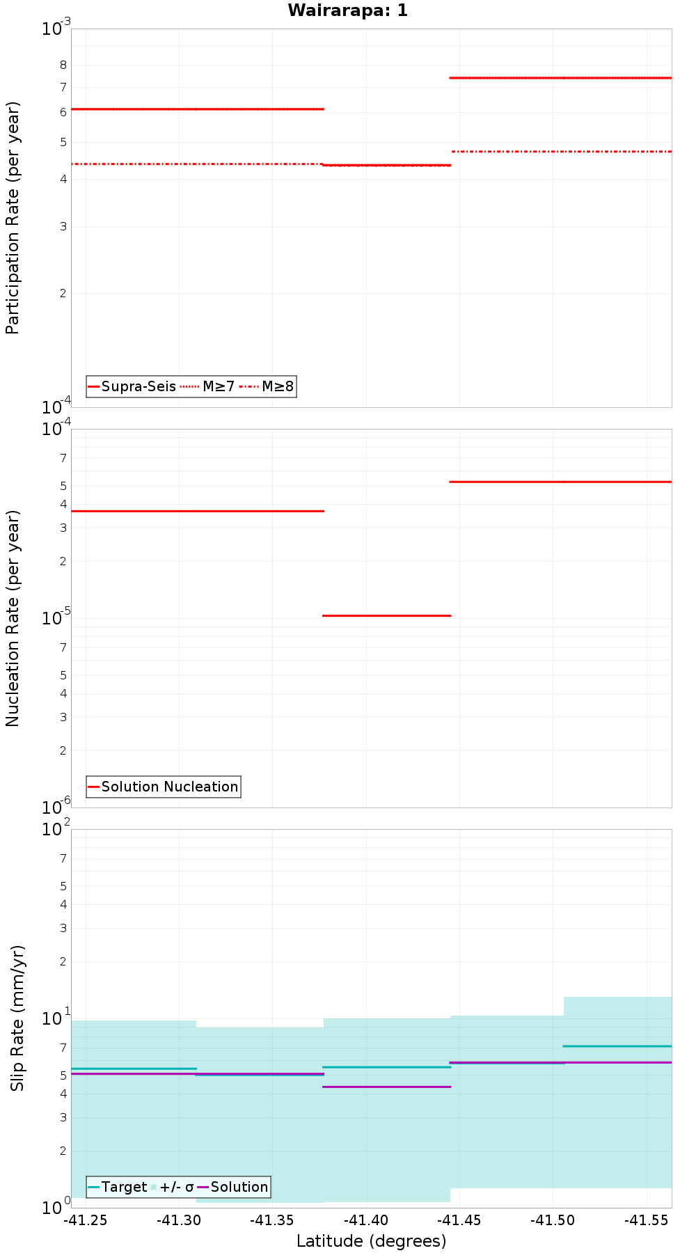 Along-strike plot