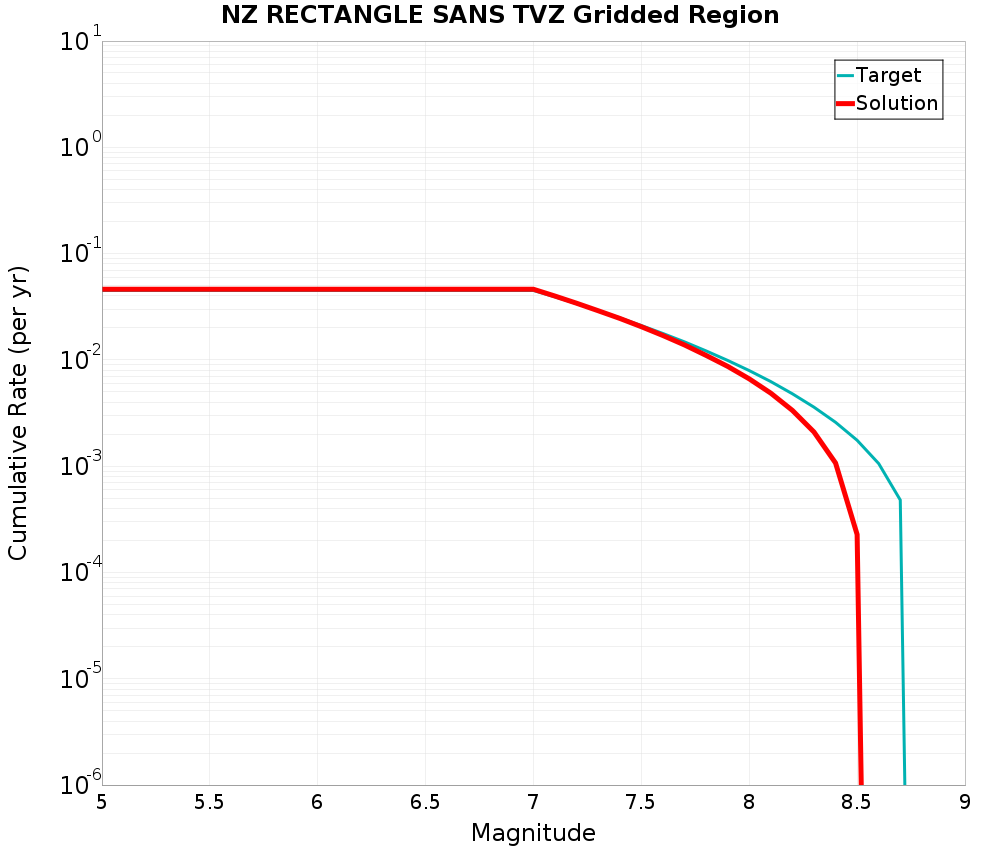 Cumulative Plot