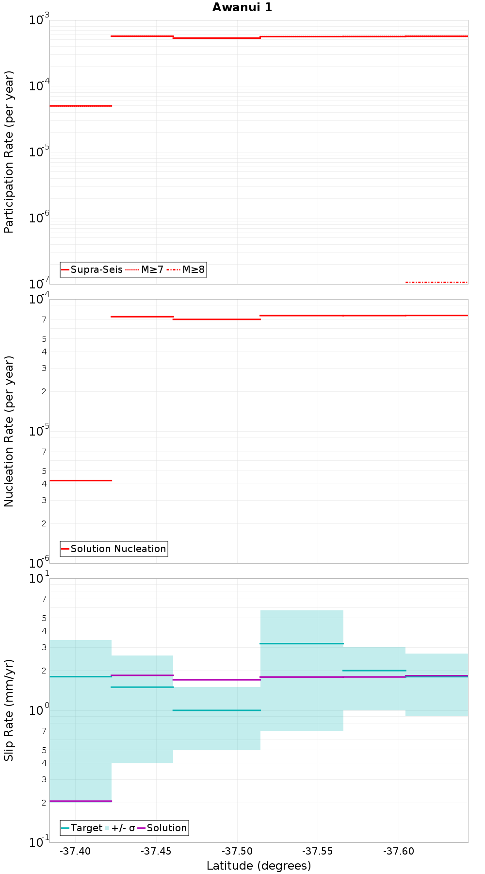 Along-strike plot