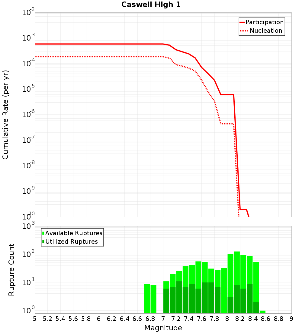 Cumulative Plot