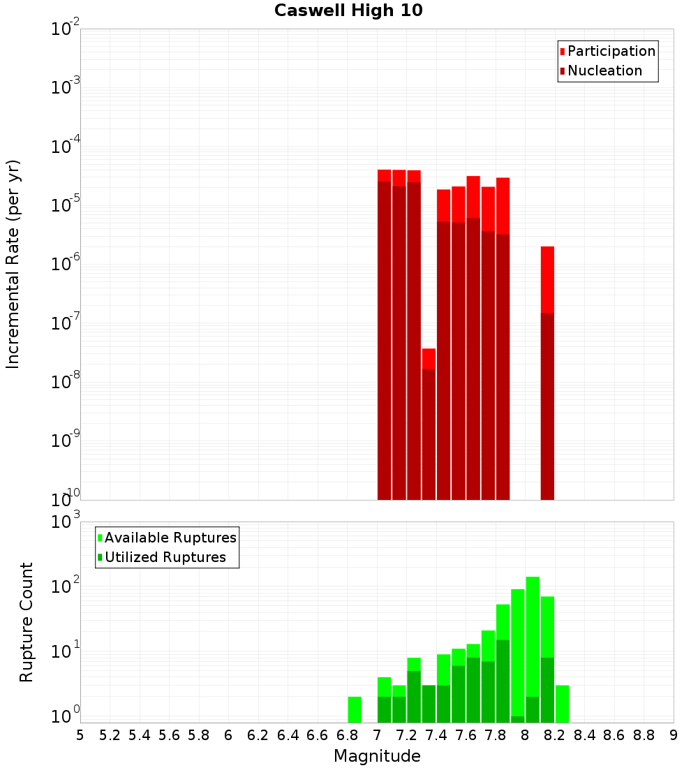 Incremental Plot