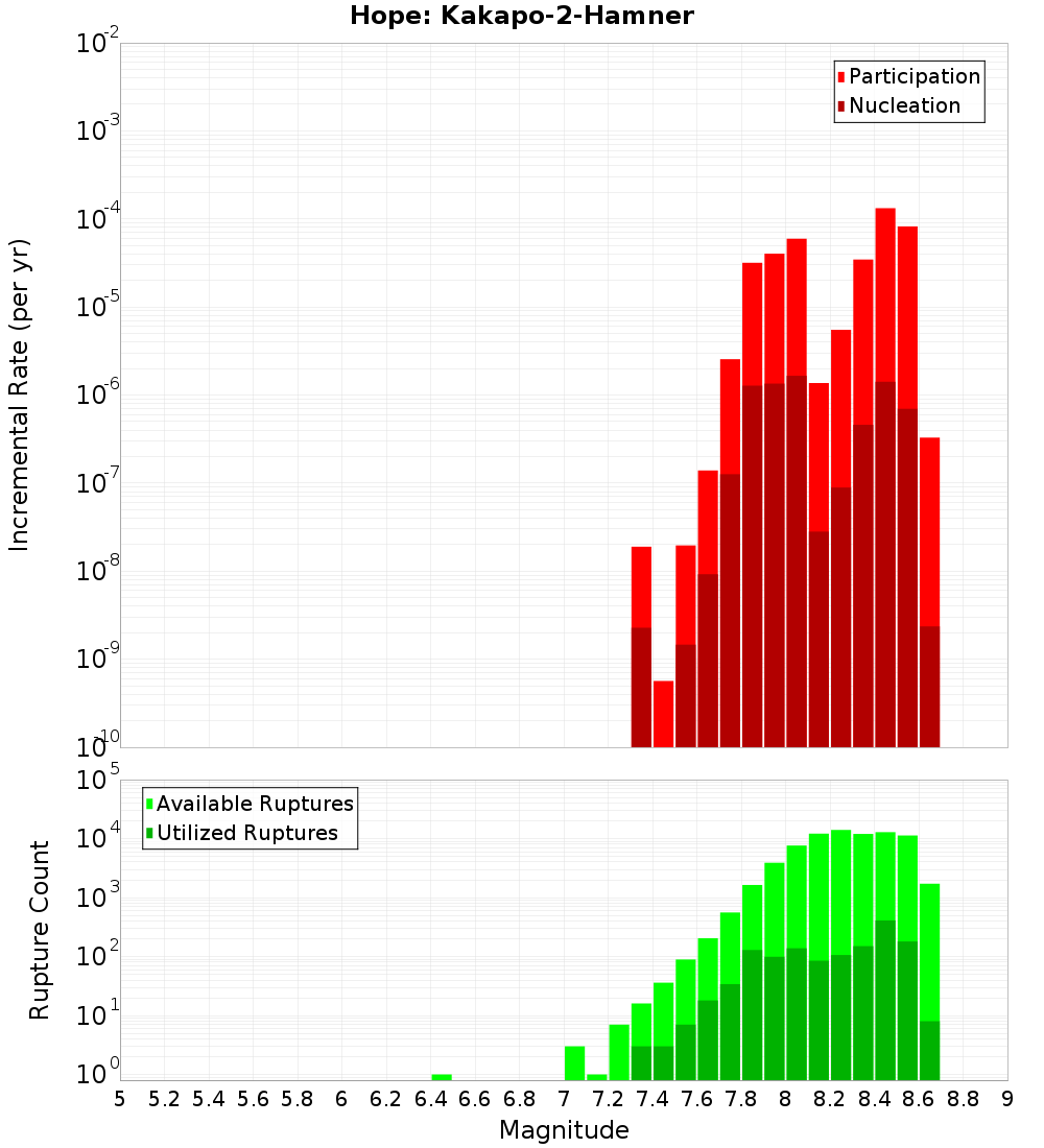 Incremental Plot