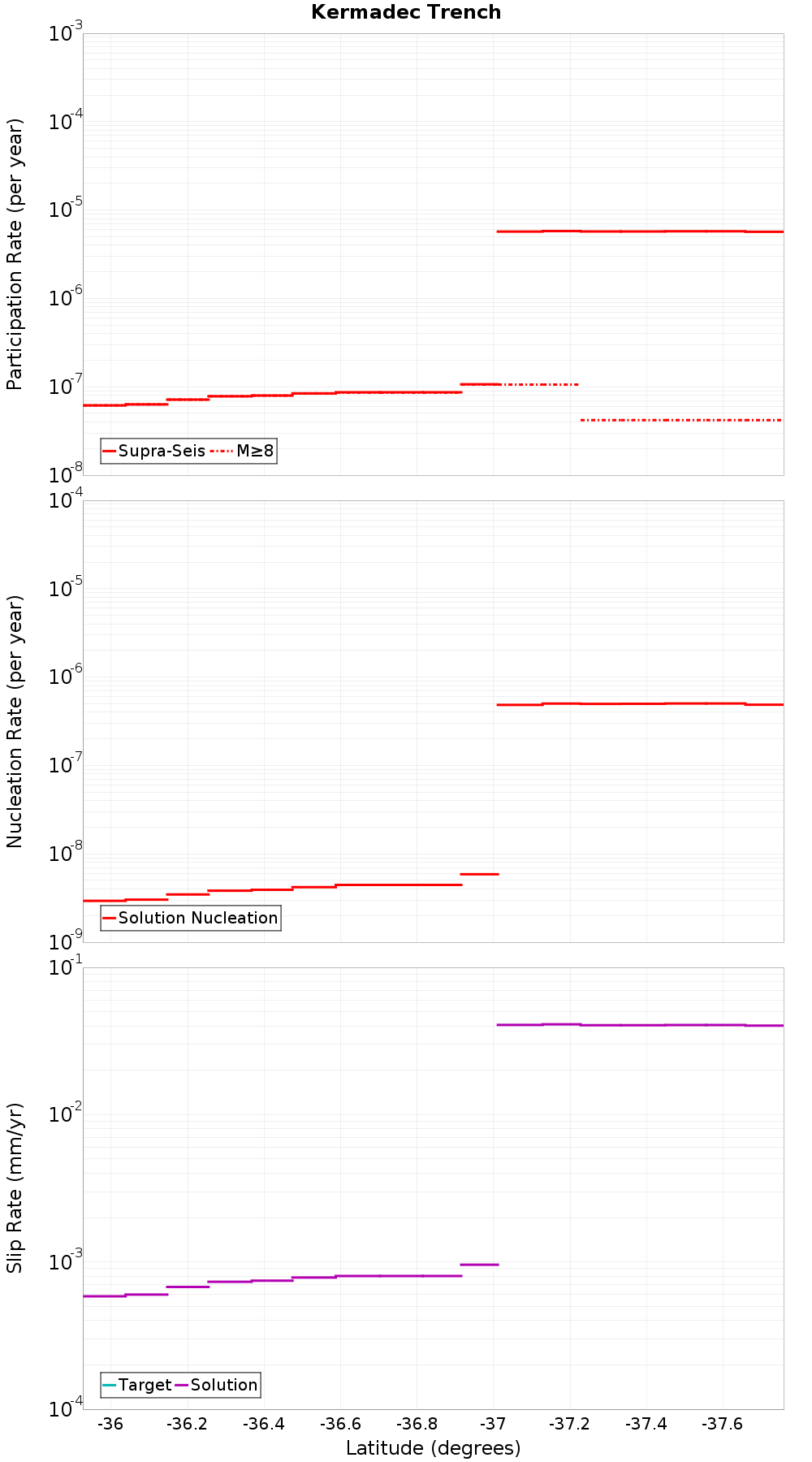 Along-strike plot