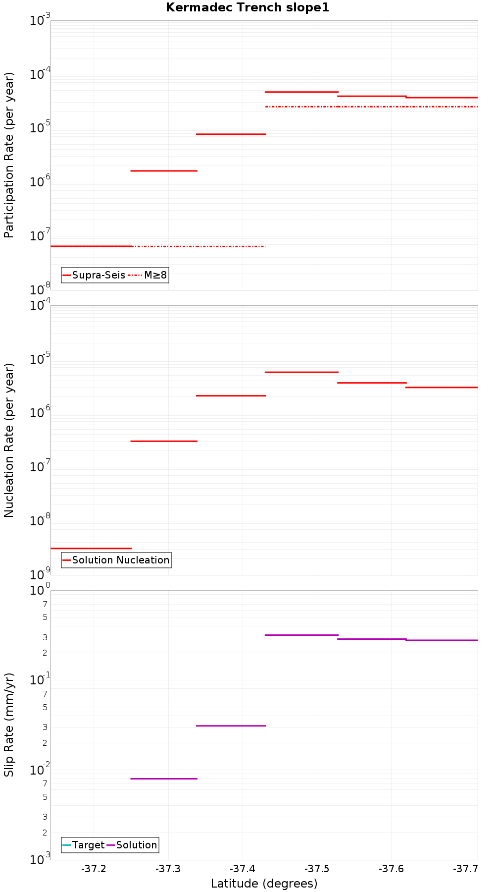 Along-strike plot