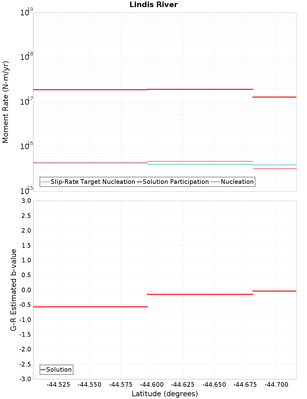 Along-strike plot