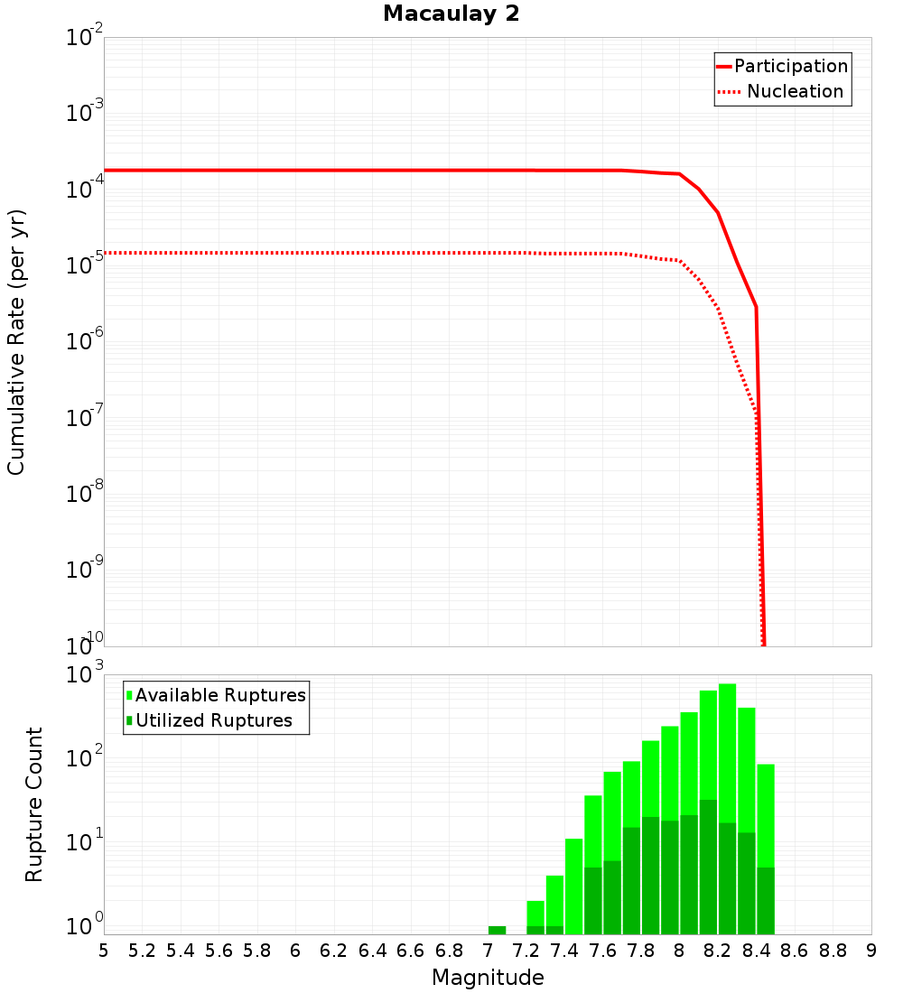 Cumulative Plot