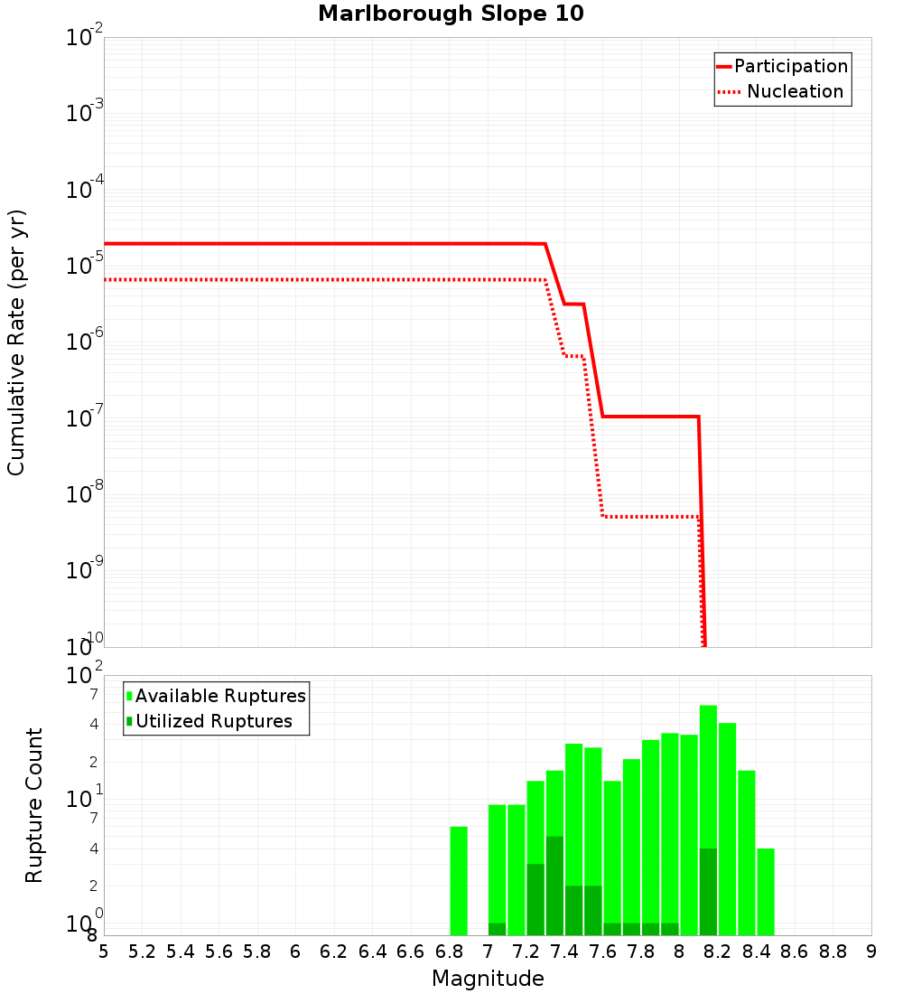 Cumulative Plot