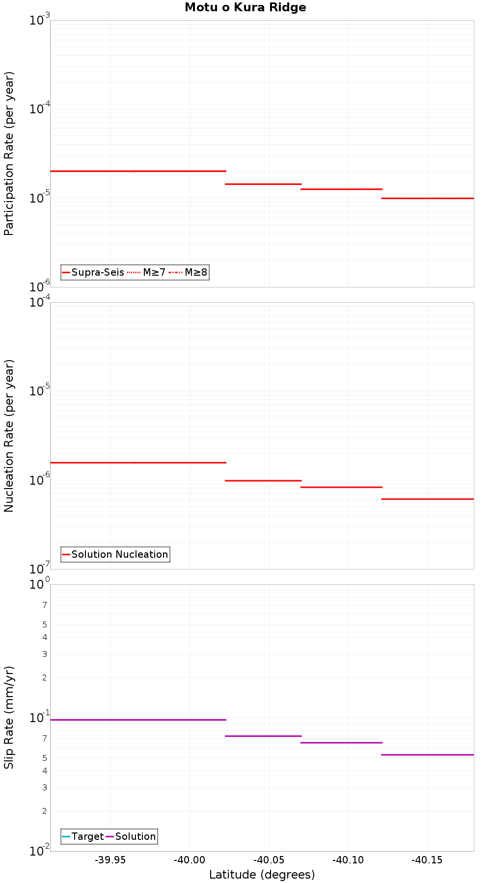 Along-strike plot