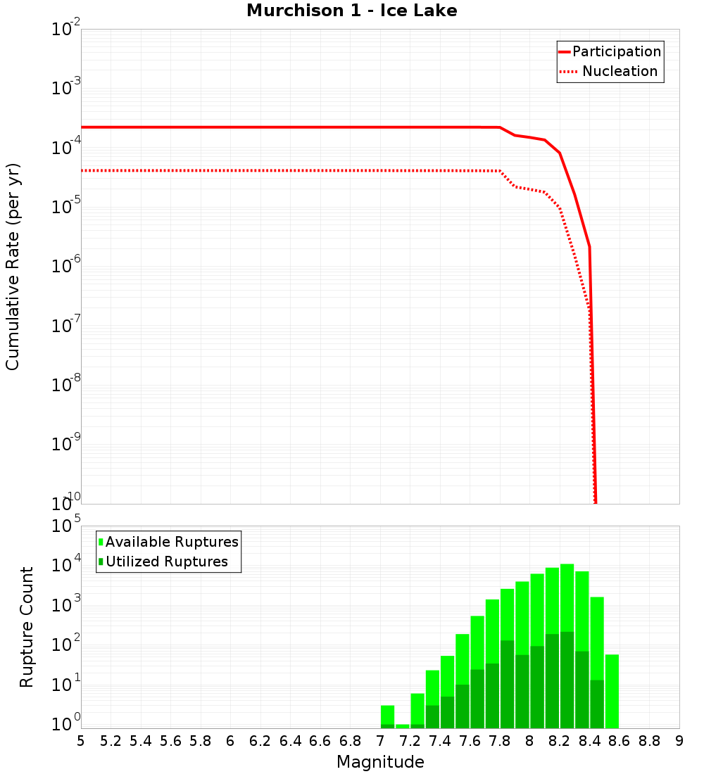 Cumulative Plot