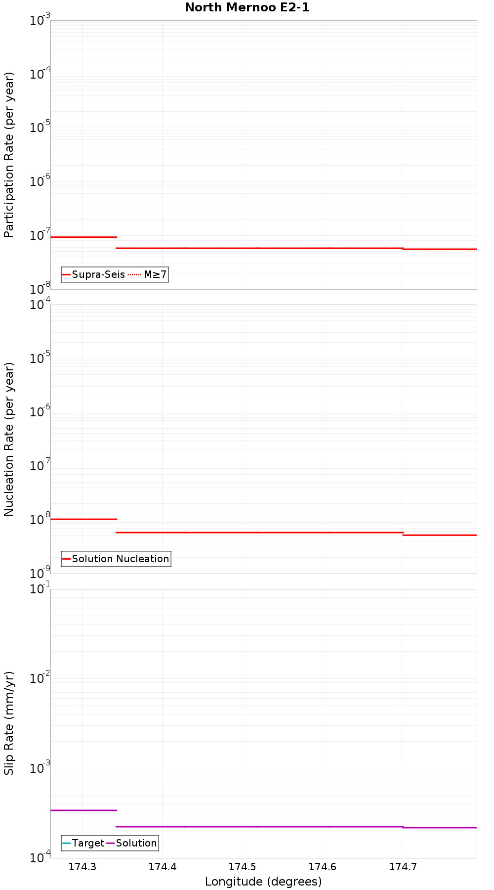Along-strike plot