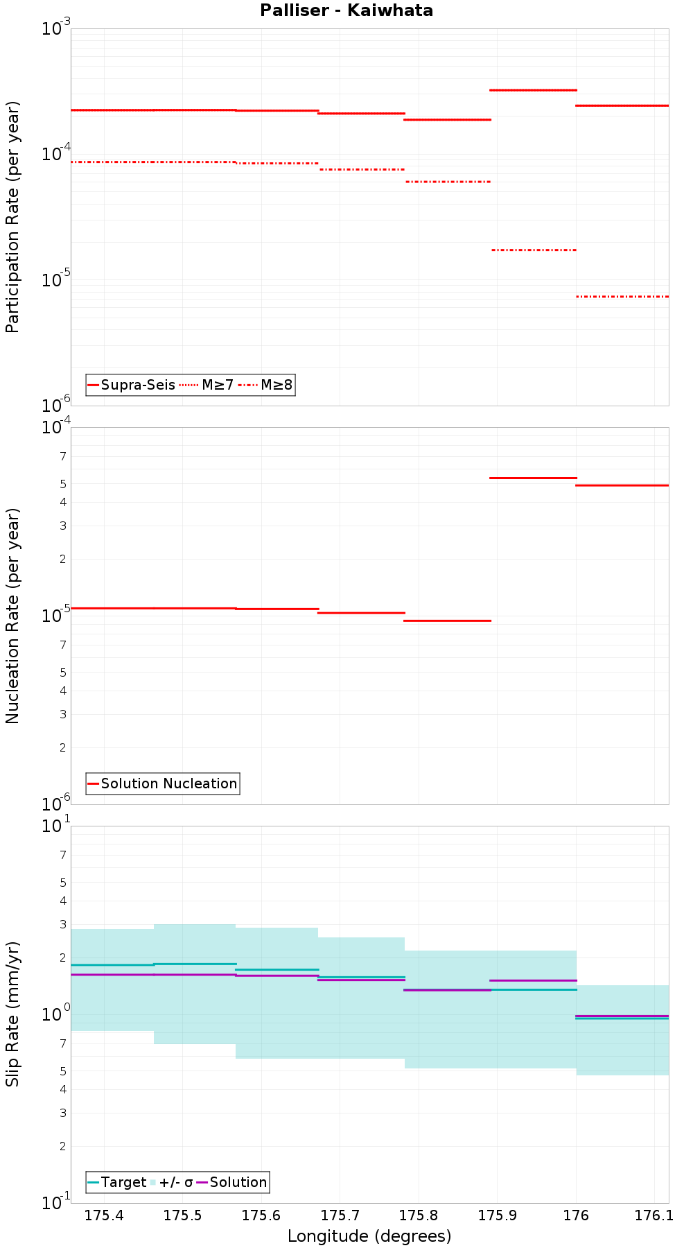 Along-strike plot