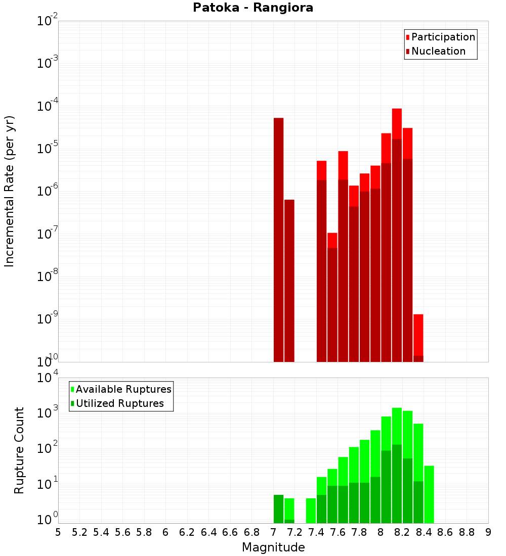 Incremental Plot