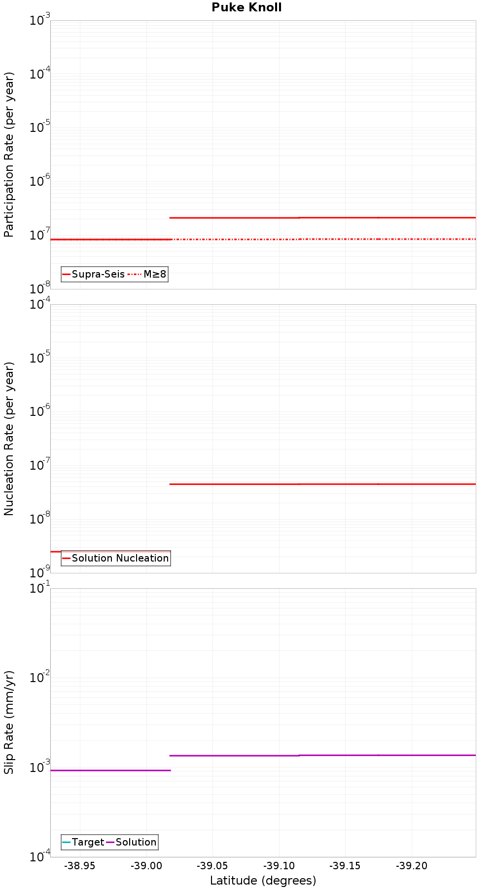 Along-strike plot