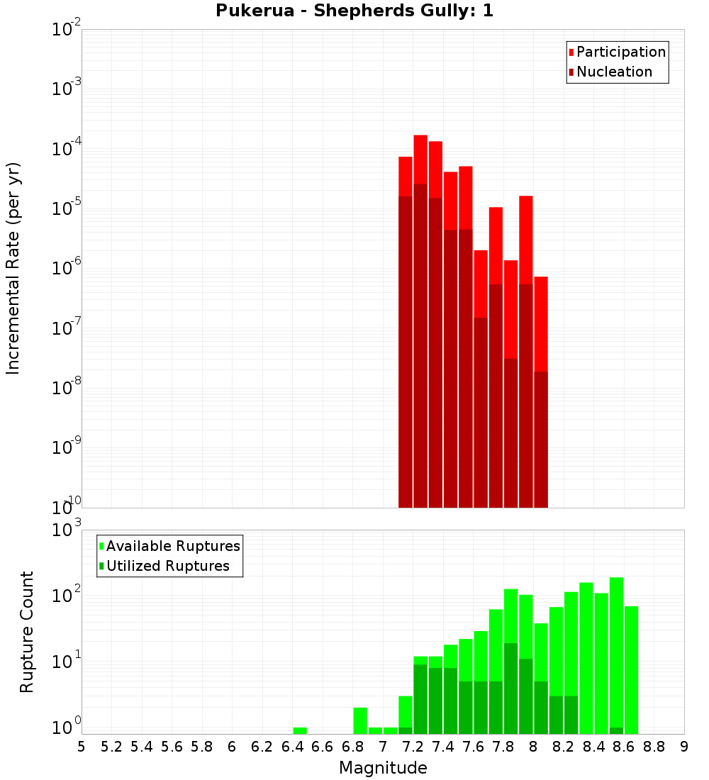 Incremental Plot