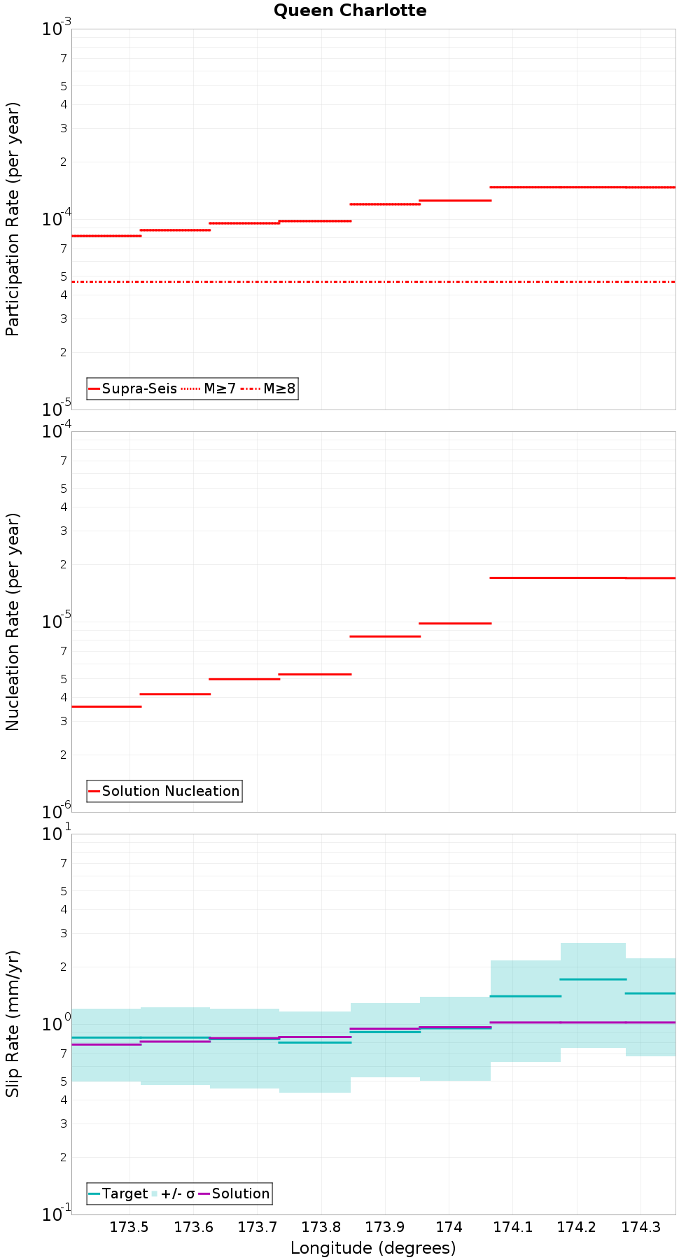 Along-strike plot
