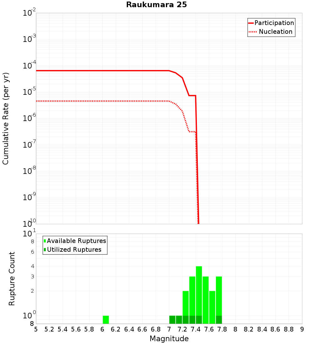Cumulative Plot