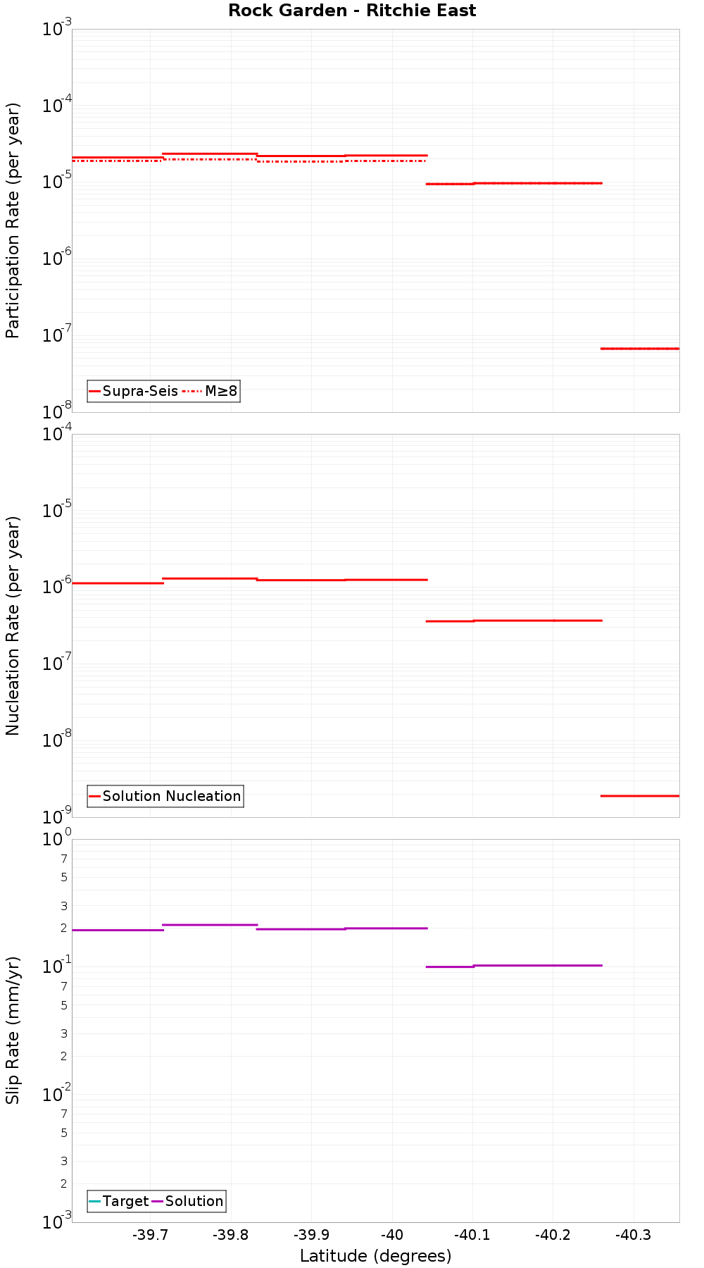 Along-strike plot