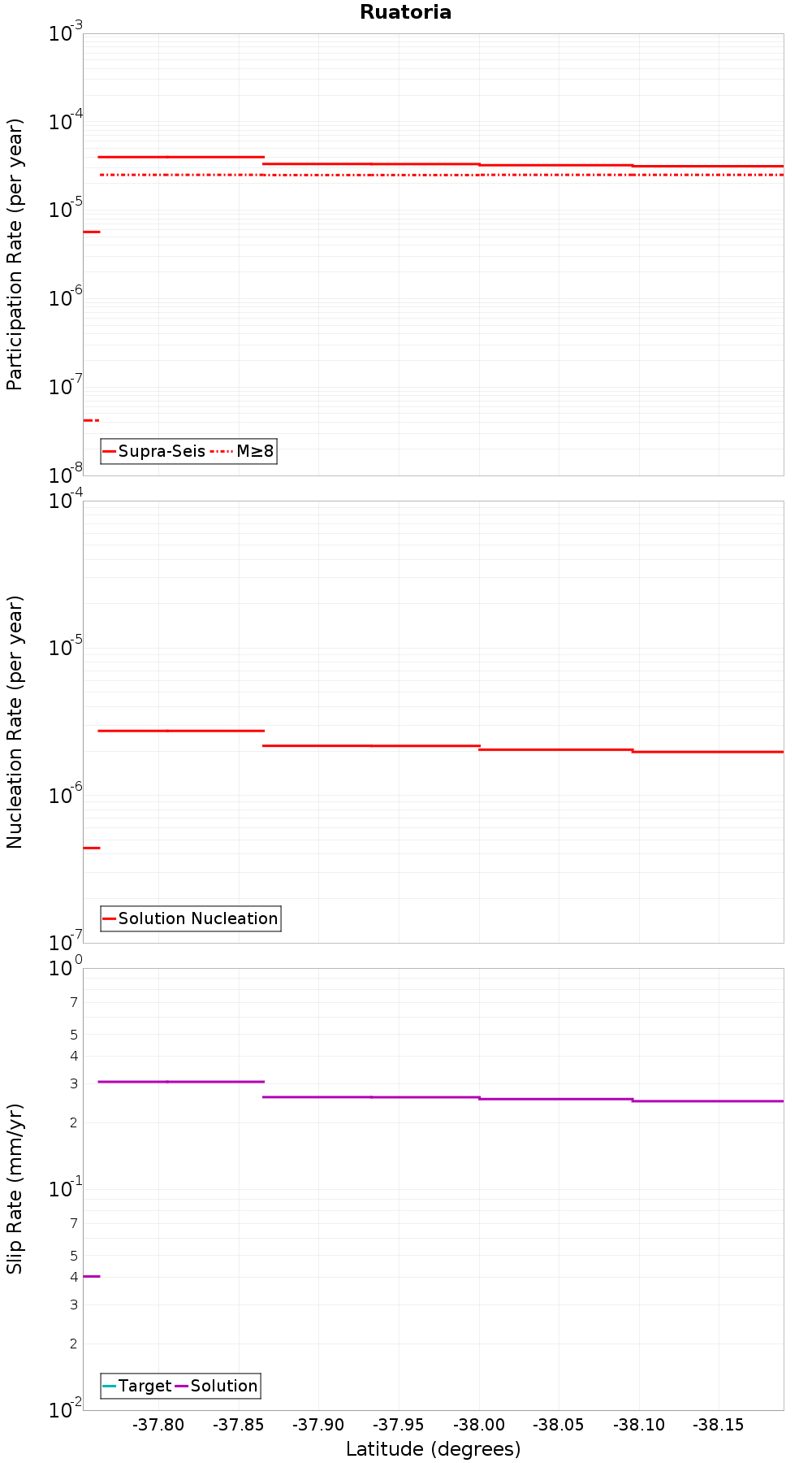 Along-strike plot