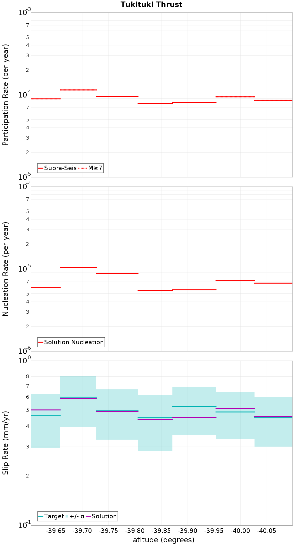 Along-strike plot