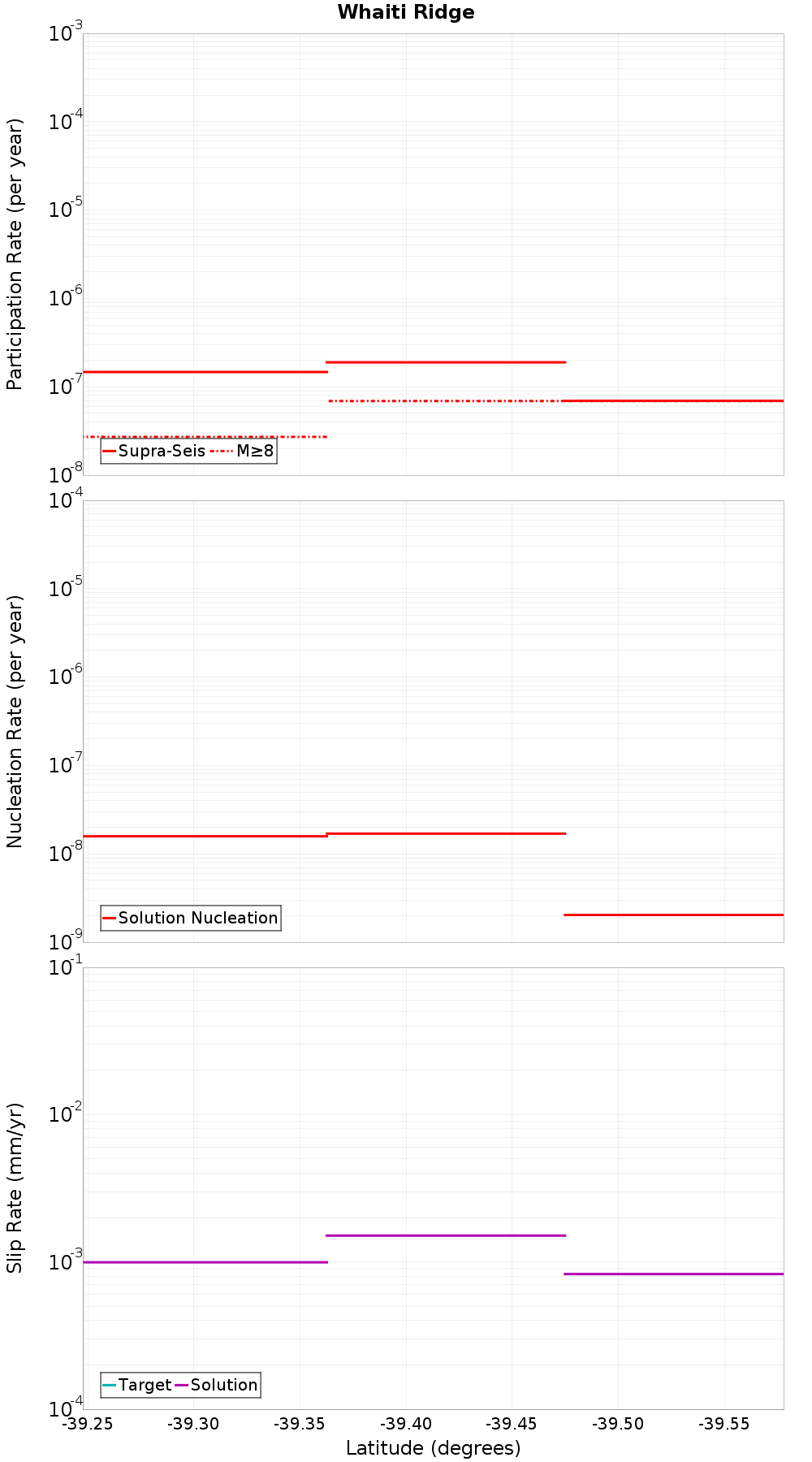 Along-strike plot