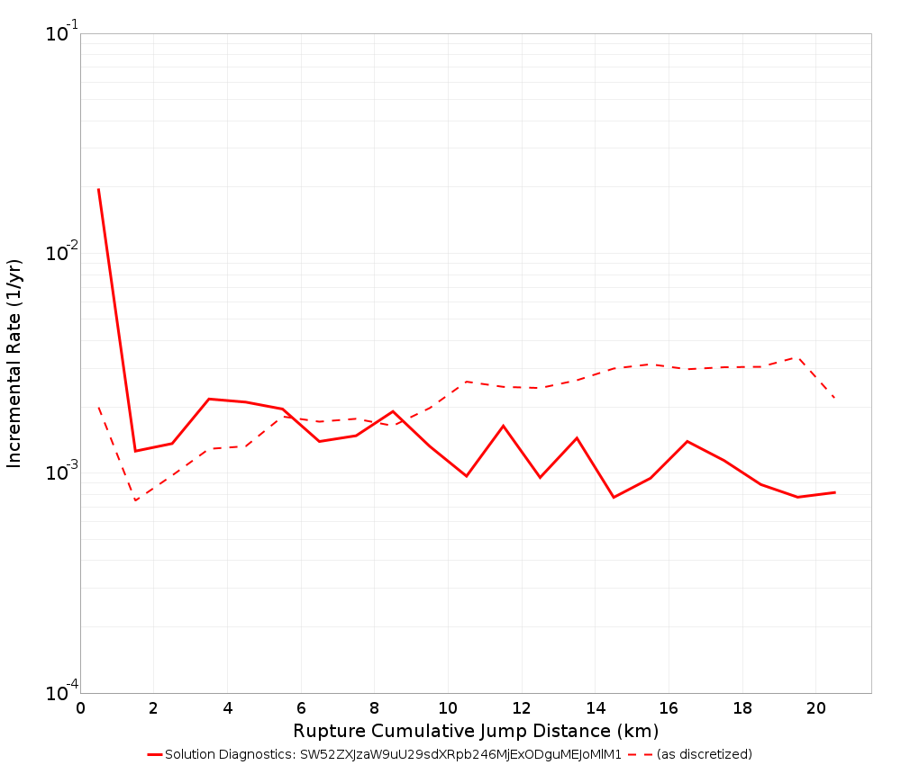 Cumulative Jump Dist Plot