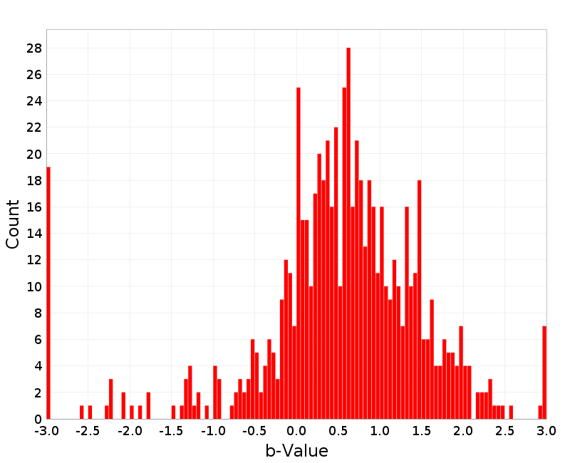 Histogram