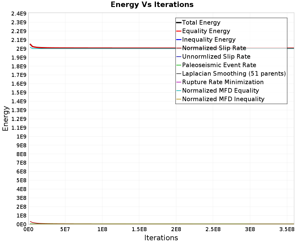 Energy vs Iterations