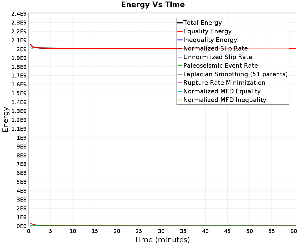 Energy vs Time